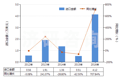 2012-2016年中國覆盆子酮(HS29145011)進(jìn)口總額及增速統(tǒng)計